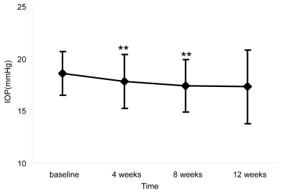 Figure 1 Change in IOP after regimen change. (**p < 0.05, Wilcoxon signed rank test).