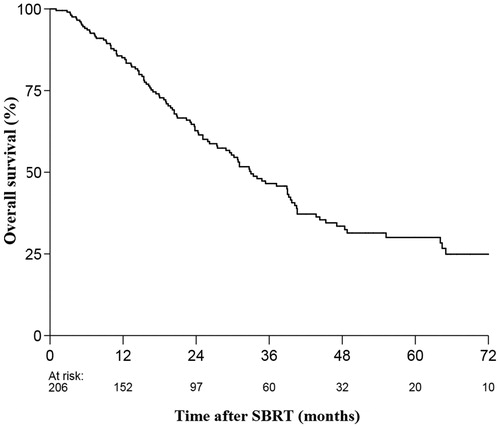 Figure 1. Overall survival for inoperable pulmonary oligometastases treated with SBRT.