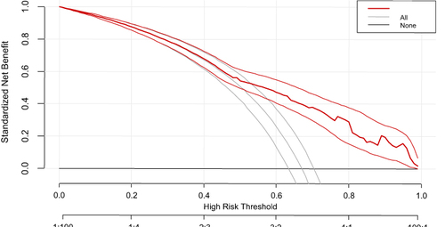 Figure 5 A decision curve plotting the net benefit of the model against threshold probability.