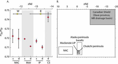 Figure 3. (a) Suspended bulk sediment load (s) and dissolved load (d) 87Sr/86Sr average ratios of main tributaries and minor tributaries from the major bedrock regimes in the Mackenzie River catchment area. ɛNd for western (W), and eastern (E) lakes in the modern Mackenzie River Delta are shown after (Vonk et al. Citation2015). Mstr = Mackenzie River mainstream. (b) Compilation of 87Sr/86Sr and ɛNd of regional bedrock terrains (North American Cordilleras: Francis and Ludden Citation1990; Carignan, Ludden, and Francis Citation1994; Abraham, Francis, and Polvé Citation2001; Slave Province: McCulloch and Wasserburg Citation1978; Cousens Citation2000; Mackenzie LIP: Dupuy et al. Citation1992; Alaska Peninsula basalts: Andronikov and Mukasa Citation2010; Akinin et al. Citation2013; Chukchi Peninsula: Ledneva, Pease, and Sokolov Citation2011).