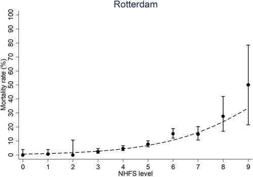 Figure 2 MortalityOobserved in Rotterdam cohort compared to modified NHFS.