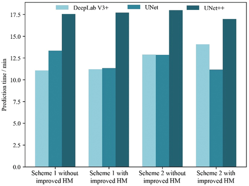 Figure 11. Total prediction time of three networks for each scheme with or without improved HM method from 2019 to 2022.