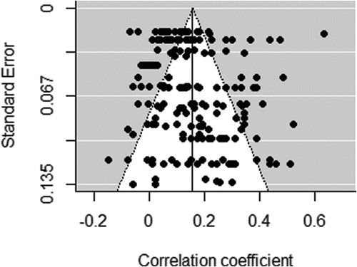 Figure 2. Funnel plot