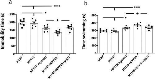 Figure 4. Behavioral responses to combined GALR2 and NPY Y1 receptor agonists in the forced swim test (FST).