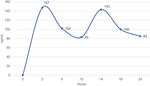 Figure 1 Apixaban plasma level at peak and at trough.