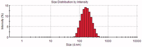 Figure 3. The particle size distribution of BCA-NLC.