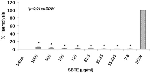 Figure 2. Hemolytic activity of SBTE. Hemolytic activity of different concentrations of SBTE (1000–7.8 mg/L) was measured in blood samples collected from healthy volunteers (n = 4). The graph represents the mean values of % hemolysis ± SD. Saline was used as negative control which shows minimum hemolysis and double distilled water (DDW) was used as positive control showing maximum hemolysis. One-way ANOVA Dunett’s T3 test was applied to calculate significance between the hemolytic activity of different concentrations of SBTE and positive control. p value <0.05 was considered as significant.