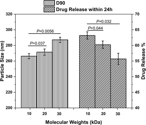 Figure 1 The effects of PLGA MWs on the NPs (LA/GA 50:50) particle size and in vitro drug release.