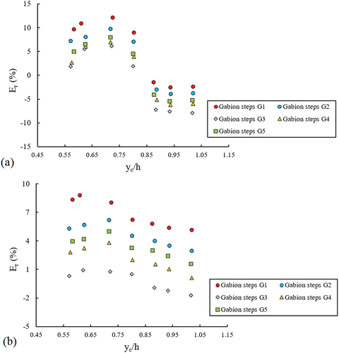 Figure 11. Variations of Er.