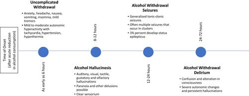 Figure 1 Stages of alcohol withdrawal syndrome.