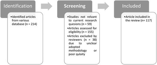 Figure 1. PRISMA article selection flow diagram (figure by authors).