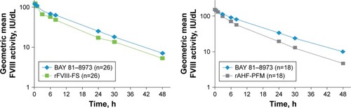 Figure 4 FVIII concentration-time curves after single 50 IU/kg dose administration of BAY 81–8973, rFVIII-FS, and rAHF-PFM using the chromogenic assay.Citation17,Citation23