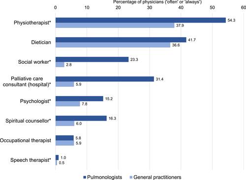 Figure 4 Referral to healthcare providers by pulmonologists and general practitioners. Percentages of physicians with answer often or always. *Significant difference (p < 0.05 using Mann–Whitney U-test).