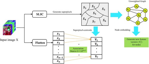 Figure 4. Generation of an association matrix and graph structure, where xi is the i-th pixel in the flattened input image, and vj is the centroid (mean) of the j-th superpixel Sj.