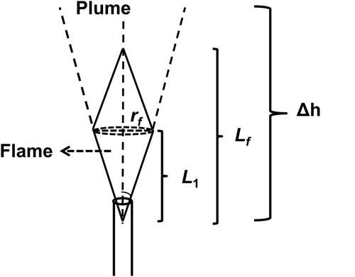 Figure 1. Schematic view of an assumed plume forced upward, showing radius rf, flame height (Lf), the height of the bottom portion of flame (L1), and plume rise Δh.