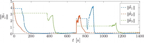 Figure 7. Normed parameter errors during concurrent-learning-based parameter estimation with removal of erroneous history stack elements. The lines are dashed for inactive and solid for active subsystems.