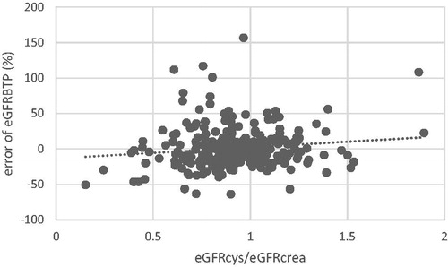 Figure 1. Relationship between the ratio eGFRcys/eGFRcrea and error of eGFRBTP (%).