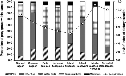 Figure 2. Levins’ index of dietary niche breadth and proportions of five prey groups in samples collected from the White-tailed Eagle nests associated with eight habitat categories.