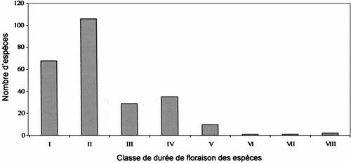 Fig. 3 Variation du nombre d’espèces en fonction de la durée de floraison. Les chiffres I à VIII indiquent le nombre de mois continus de floraison. Fig. 3. Variation of the species number in function of flowering duration. I, II…, VIII: flowering duration in months.