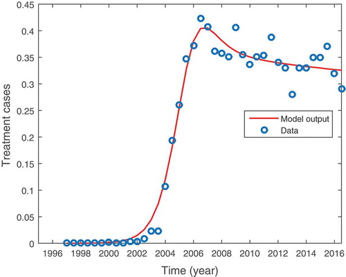 Figure 7. Shows methamphetamine model (37) fitted to data for addicts seeking treatment for methamphetamine as a primary substance of abuse in the Western Cape Province of South Africa. Parameter values are in Table (2).