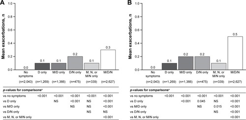 Figure 3 Mean exacerbations leading to (A) ER visits or (B) hospital admissions (last 12 months).