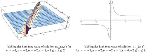Figure 3. (a): Singular kink type wave of solution u211(x,t) for m=−2,n=−2,σ=−2,τ=1, −2≤x,t≤2. (b): Singular kink type wave of solution u211(x,t) for m=−2,n=−2,σ=−2,τ=1, t=0,−2≤x≤2.