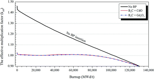 Figure 6 The effective multiplication factor (k eff) of the reactor without and with BP particles insertion at 1200 K