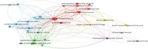 Figure 5. Institutions with the most published papers, citations, and links.