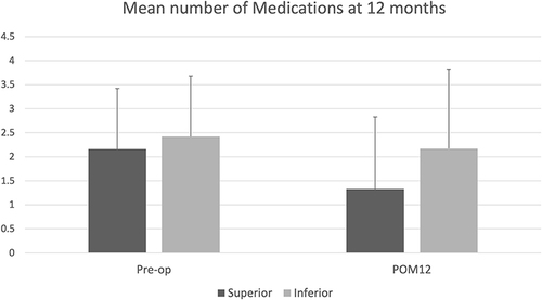 Figure 2 Number of ocular hypotensive medications at 12 months compared to pre-op.