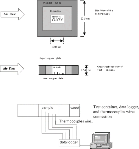 Figure 1 Test container details.