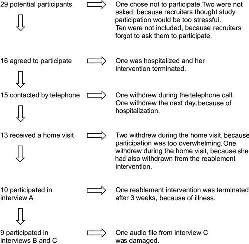 Figure 1 Flowchart for the recruitment of potential participants.