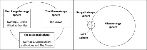 Figure 1. Left: Spheres of influence (Model 2) adapted from Matike Mai. Right: Spheres of influence (Model 2) adapted from He Puapua.