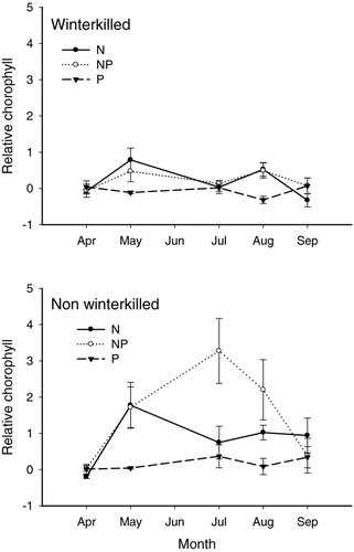 Figure 4 Mean relative chlorophyll values from bioassay treatments of N, NP, and P showing the relative changes in phytoplankton between water collected from winterkilled lakes (above) and nonwinterkill lakes (below). Error bars represent standard error.