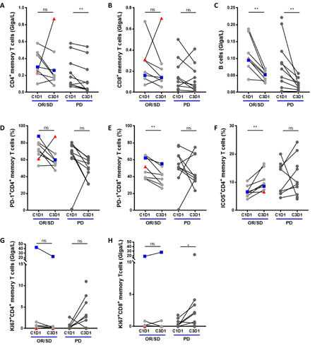 Figure 4 Modulation of Phenotypic characteristics of T cells by treatment. (A–C) Quantitative evolution of CD4+ (A) and CD8+ (B) memory T cells as well as CD19+ B cells (C) for OR/SD and PD patients between inclusion and C3D1. (D–H) Evolution of proportion of CD4+ (D) and CD8+ (E) memory T cells expressing PD-1 during treatment or ICOS (F) (only for memory CD4+ T cells) and Ki67+ proliferating CD4+ (G) and CD8+ (H) memory T cells in patients between inclusion (C1D1) and C3D1 according to their response to treatment (OR/SD vs PD). Patients who responded to treatment were highlighted as blue square for partial responder (PR) (02–003) and red triangle for complete responder (CR) (01–005). Statistical analyses: Wilcoxon matched-pairs signed-rank test (*p<0.05, **p<0.005).