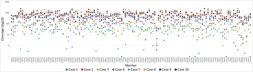 Figure 2. Sample and marker specific coverage for the eight postmortem (PM) samples that resulted in full or partial single nucleotide polymorphism (SNP) profiles for the massive parallel sequencing (MPS) analysis. A coverage of 200× was used as a minimum threshold for genotype calling.