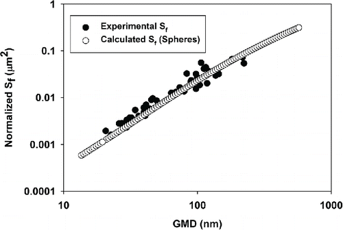 Figure 5. Comparison of theoretical and measured Fuchs surface area per particle. The normalized Fuchs surface area was obtained by dividing the CEPI response by total number concentration obtained from SMPS measurements.