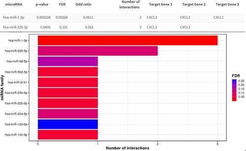 Figure 6. Result of the miRNA enrichment analysis from the MIENTURNE web tool. CXCL1, CXCL2, and CXCL3 were analyzed and hsa-miR-1-3p was significantly associated with these three genes (FDR < 0.01)