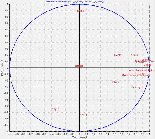 Figure 9. PCA analysis plot.
