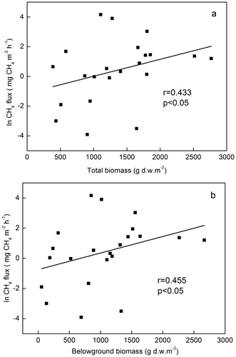 Figure 4. Relationships between methane emissions and biomass (a, b) in the littoral zone.