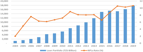 Figure 2. Rates of non-performing loans and values of loan portfolio.