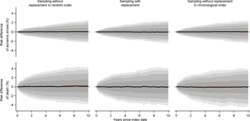 Figure 6 Medians of estimated monthly risk differences of ischemic stroke and death comparing each of the one to one sampled comparison cohorts to the index cohorts of persons aged >50 years, along with bands covering the interquartile range, 10th–90th, 5th–95th, and 2.5th–97.5th percentiles.