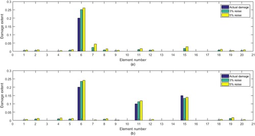 Figure 16. Calculated results for damage cases in Table 9 with two level noises: (a) Case 1, (b) Case 2.