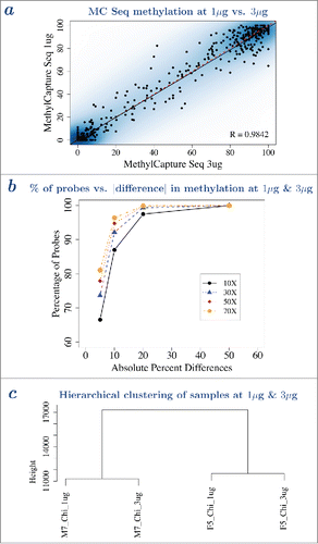 Figure 2. Performance of MC Seq at 3 μg and 1 μg were similar. a – Pearson correlation and scatterplot of methylation values from MC Seq at 3 μg (horizontal axis) and 1 μg (vertical axis) for one sample. Color represents density of CpG sites, with darker blue indicating higher density of CpG sites and lighter blue indicating lower density of CpG sites. Five hundred randomly selected CpG sites are shown as black points. Dotted line gives y=x line, solid line gives best-fit line; overlapping lines indicate high concordance at 3 μg and 1 μg. b – Cumulative percentage of probes (vertical axis) vs. absolute difference in methylation between 3 μg and 1 μg (horizontal axis), at ≥10X (solid line), ≥30X (dashed line), ≥50X (dotted line) and ≥70X (dotted-dashed line) reads coverage, for one sample. c – Hierarchical clustering analysis shows that corresponding samples at 3 μg and 1 μg cluster together. Corresponding plots for a-b for other samples are provided in Supplementary Figs. 6–7.