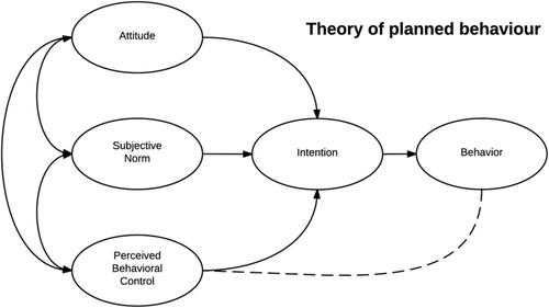 Figure 1 The theory of planned behavior, (Ajzen, 1991).