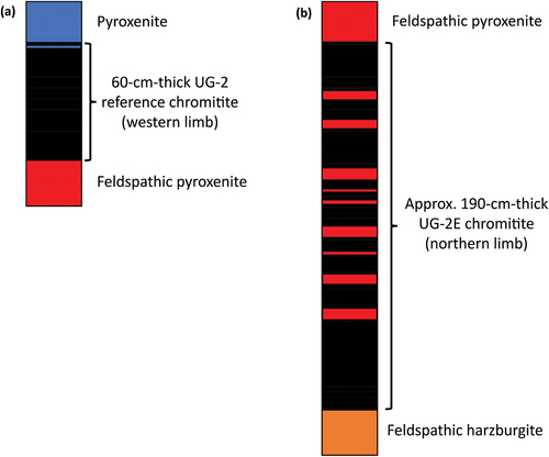 Figure 2. Simplified stratigraphic profiles of the studied drill core sections. (a) UG-2 reference. (b) UG-2E. The UG-2E is not as massive as the UG-2 reference.