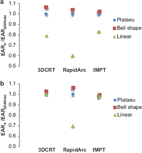 Figure 3. Mean values of EAR are given for a plateau, bell shape and a linear model, normalized to the EAR of the plateau model. The estimates are given for prescribed CSI doses of a) 23.4 Gy and b) 36 Gy. The relative difference between models depends on the initial slope of the dose-response curves and at what doses the risk plateaus out/turns over. The linear model deviates somewhat from the other two, likely since it did not provide a good fit to the original input data.