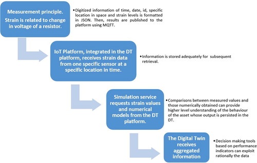 Figure 6. A minimal pipeline from strain gauges to an IFC-based DT.