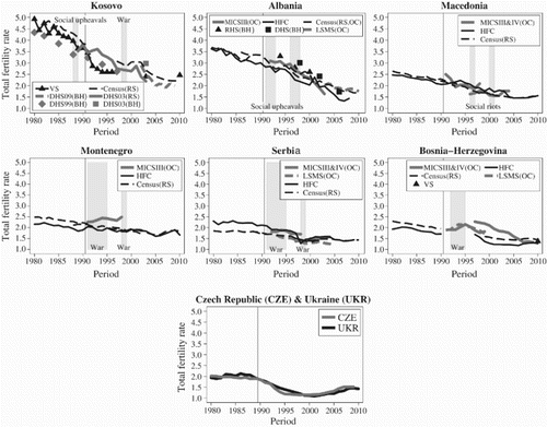 Figure 1 Trends in the TFR according to different data sources and estimation methods, Western Balkans 1980–2010Notes: OC = own children; RS = reverse survival; BH = birth history. The full vertical lines indicate the end of communist rule.Sources: Human Fertility Collection (HFC); Vital Statistics (VS); Multiple Indicator Cluster Survey (MICS) waves III and IV; Demographic and Health Survey (DHS); Reproductive and Health Survey (RHS); Living Standards Measurement Study (LSMS); estimates based on 1990, 2000, and 2010 Census rounds.