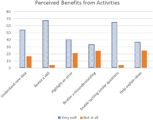 Figure 4. Percentage of student responses indicating how well the activities were perceived to help specific aspects of learning. This suggests that participants felt enabled to tackle similar questions, but less often had misconceptions rectified or felt enabled to explain their ideas.