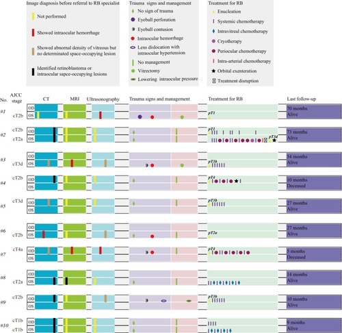 Figure 1 Diagram summarizes the medical details of 10 patients who underwent prior trauma. Cancer was staged according to the eighth edition of the AJCC Staging Manual.